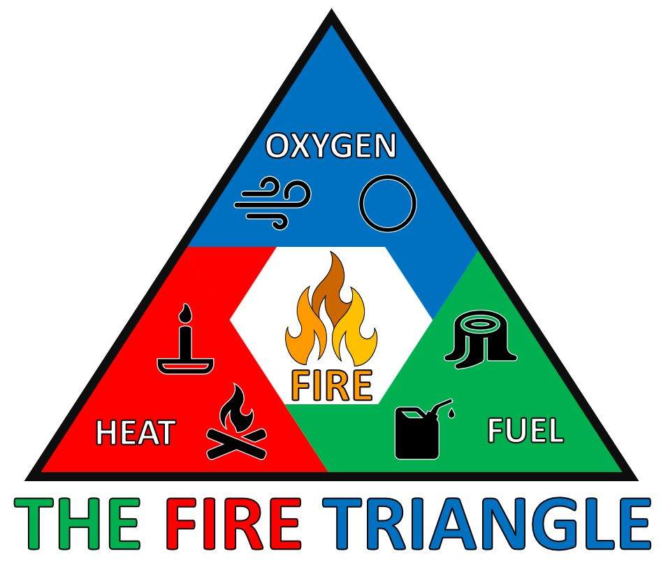 Anxiety triangle - shows the relationship between the elements of anxiety and stress.